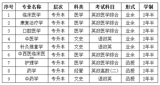 湖南中医药大学成人高考招生简章(图1)