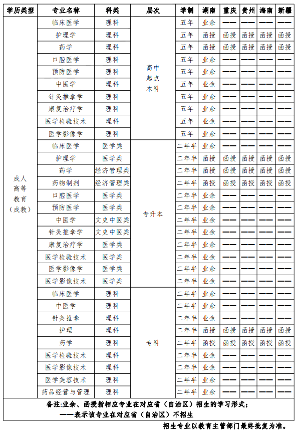 长沙医学院成人高考招生简章(图1)