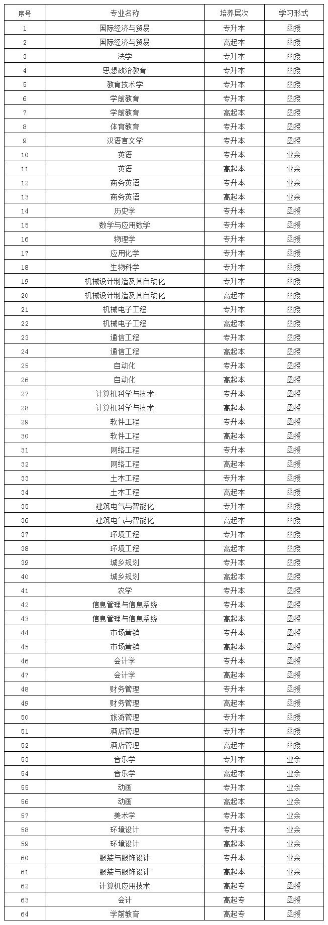 湖南文理学院成人高考招生简章(图1)