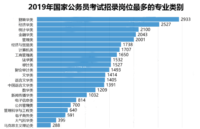 想考公务员的成考学员，这七大专业优先选择！(图1)