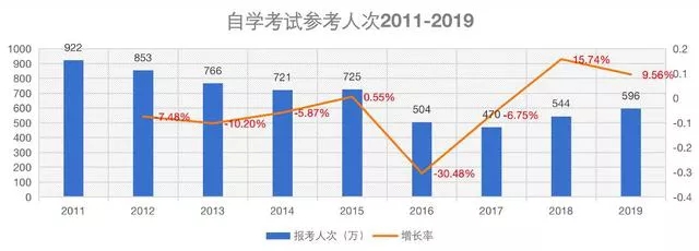 今年的成考考生人数有多少？竞争会有多激烈？(图2)